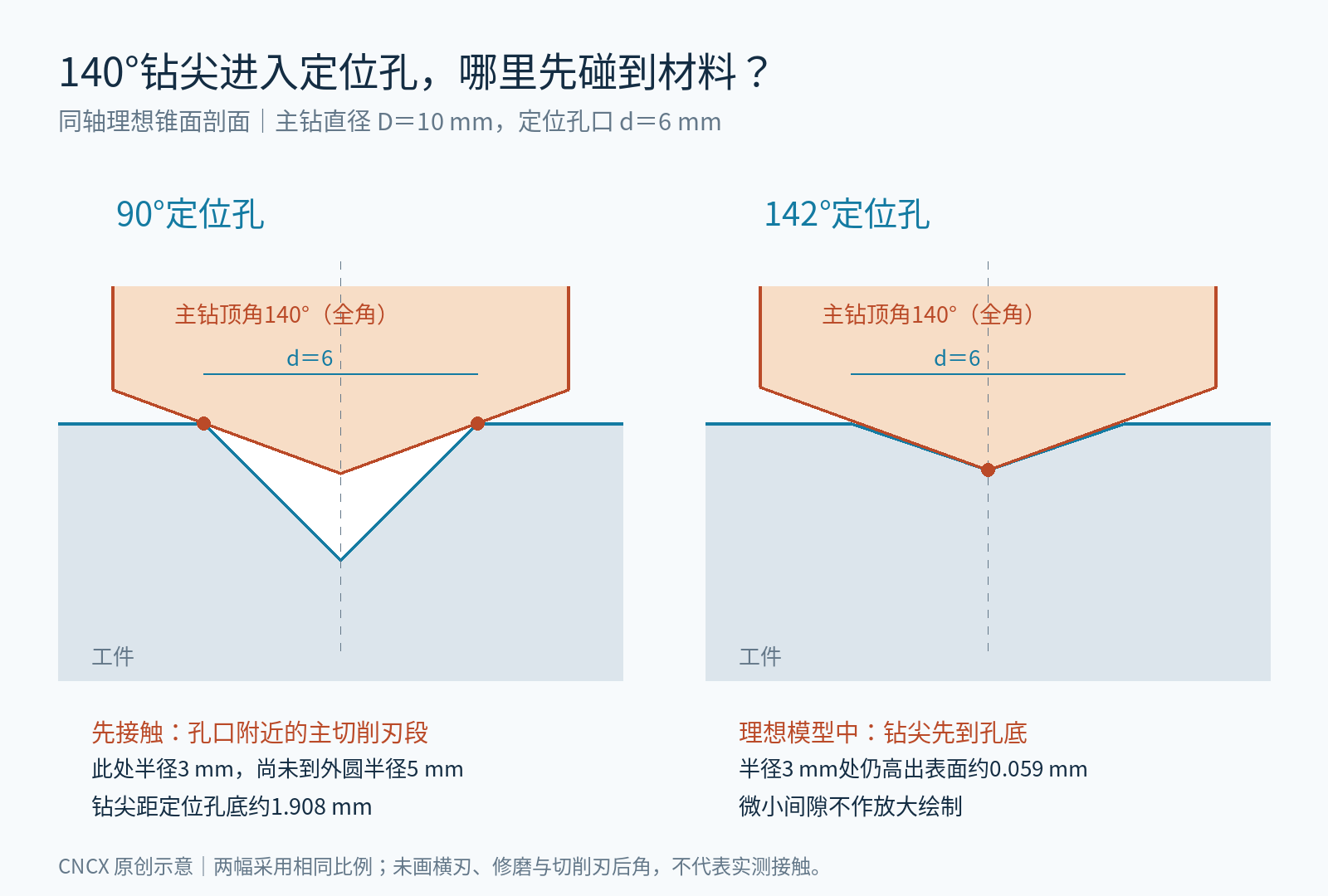 主钻直径10毫米、定位孔口6毫米时,140度理想钻尖进入90度与142度定位孔的首次接触位置对比