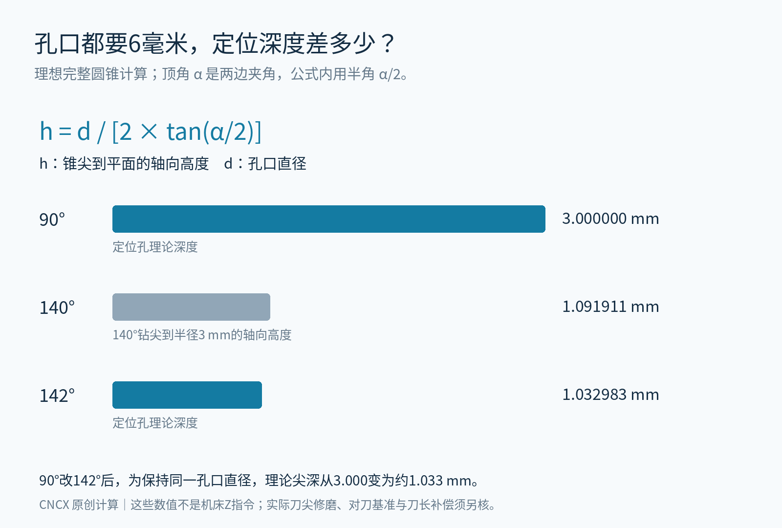 6毫米孔口在90度和142度顶角下的理论尖深,以及140度主钻局部高度计算