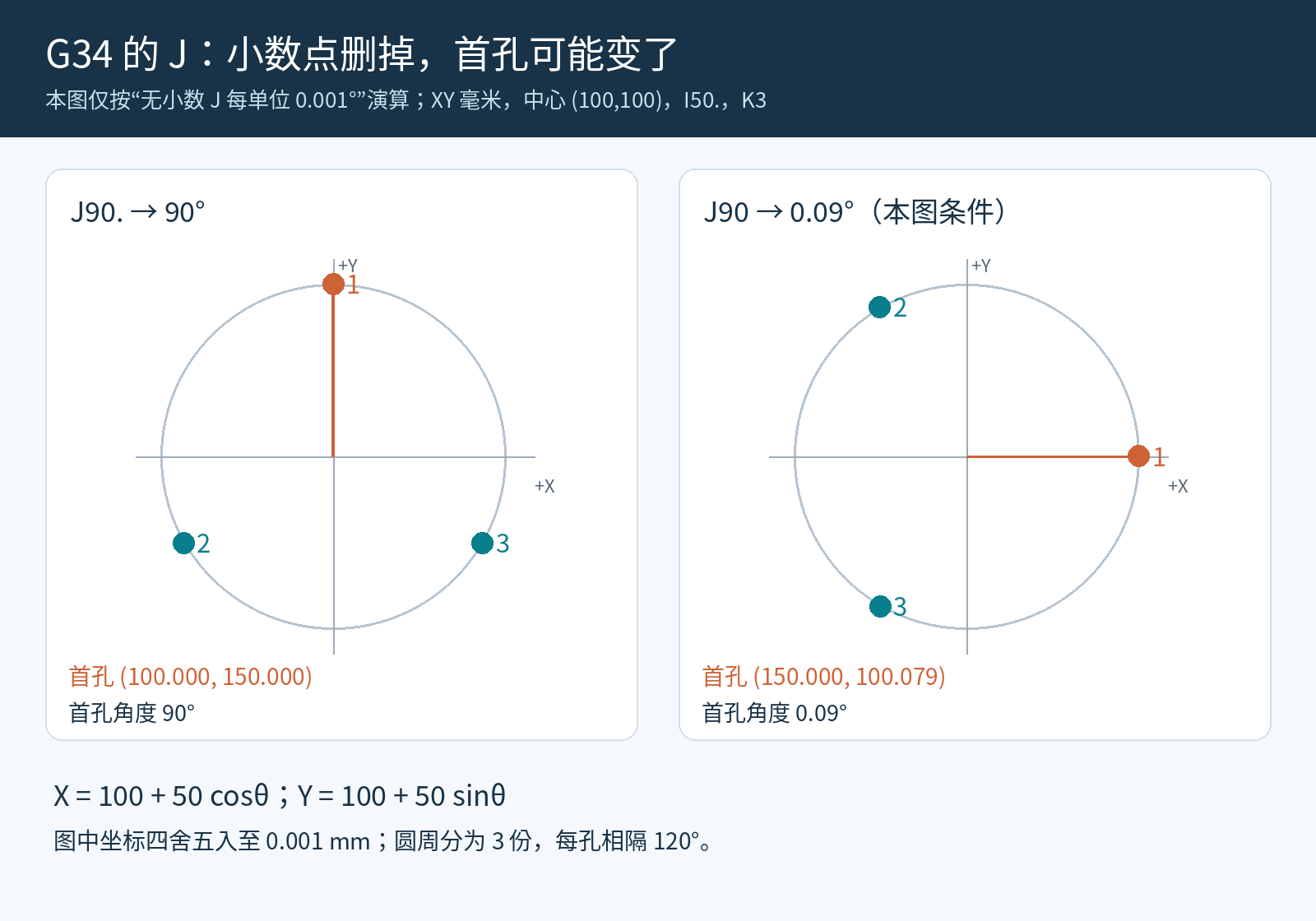 在无小数J单位为0.001度的条件下,对比三菱G34的J90.与J90三孔分布和第一孔坐标