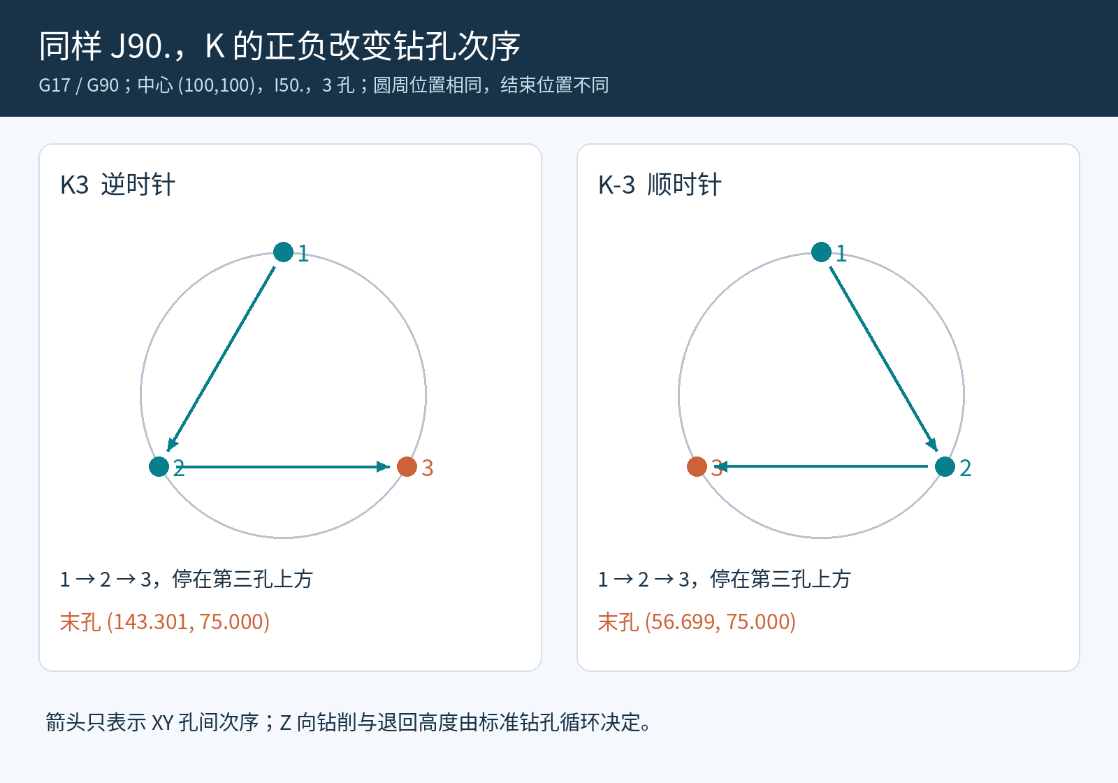 三菱G34中J90.保持不变时,K3逆时针与K-3顺时针的三孔顺序,以及执行后分别停在右下孔和左下孔