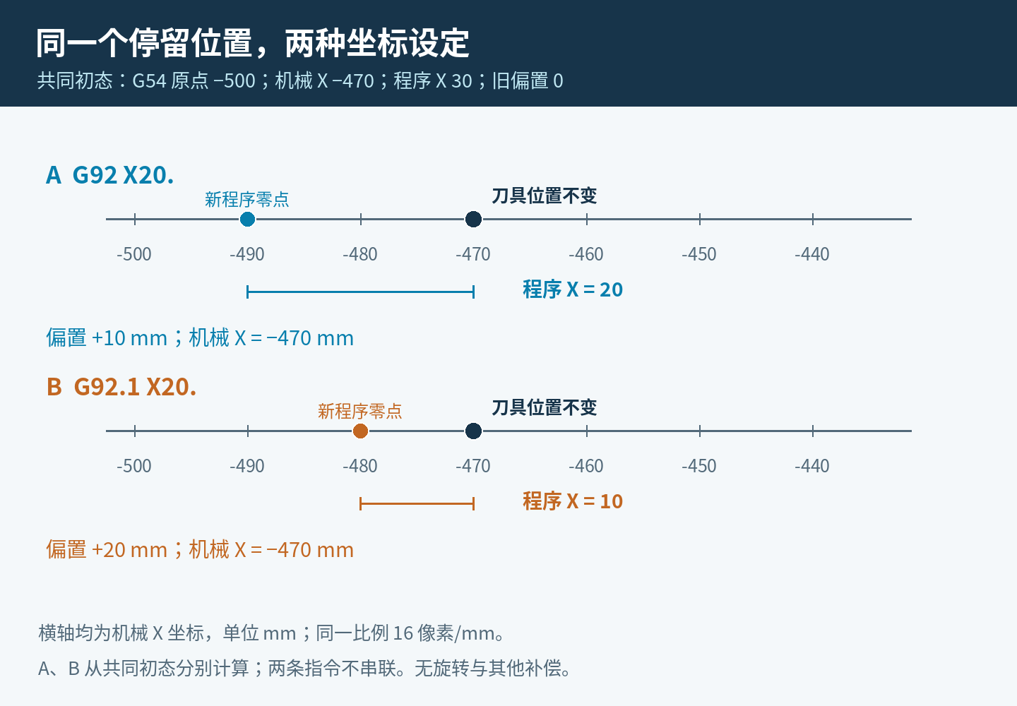 相同初态G54原点机械X负500、当前机械X负470时,G92 X20生成正10偏置,G92.1 X20生成正20偏置;刀具均不移动,程序坐标分别为20与10。