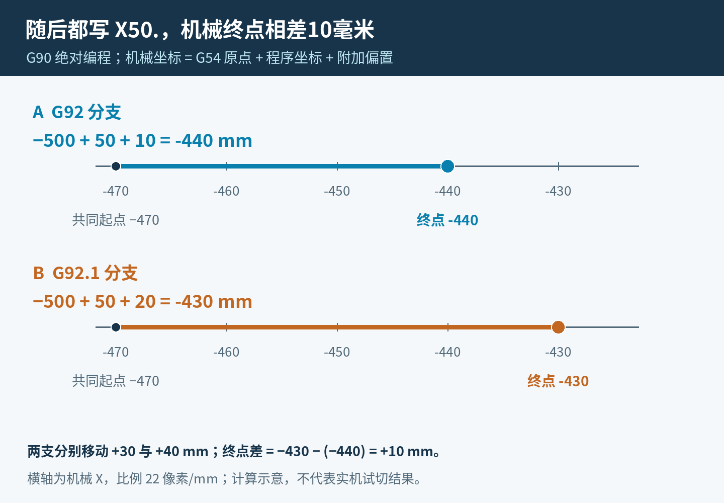 G90下随后指定X50,G92分支机械终点负440,G92.1分支机械终点负430,分别从负470移动正30和正40毫米,终点相差10毫米。