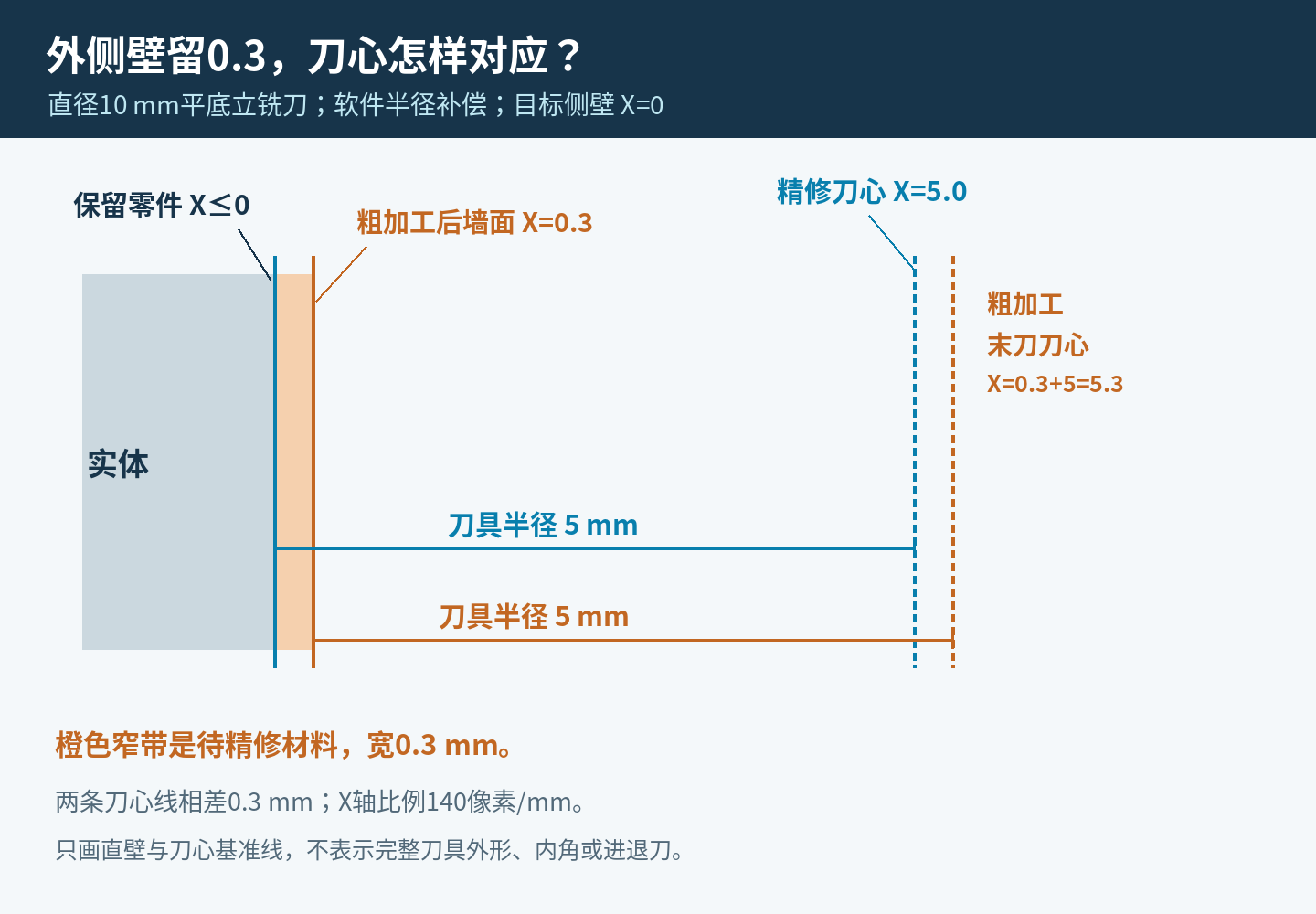 外侧壁目标X零、单边留量零点三毫米与半径五毫米刀具的粗精刀心坐标