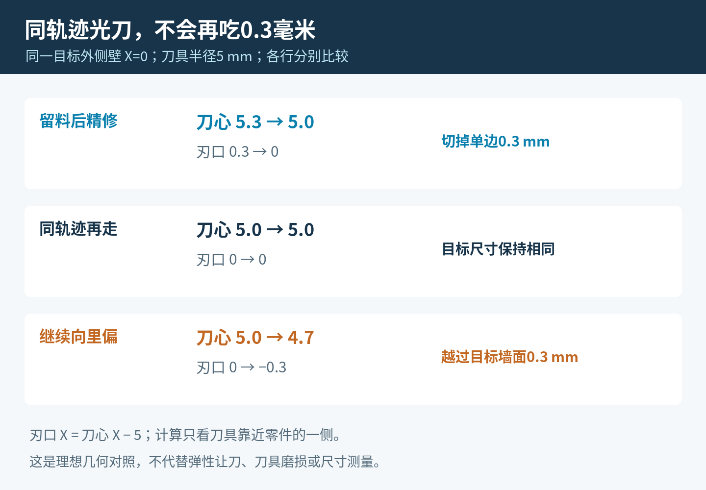 刀心五点三到五、五到五及五到四点七的精修和重复光刀对比