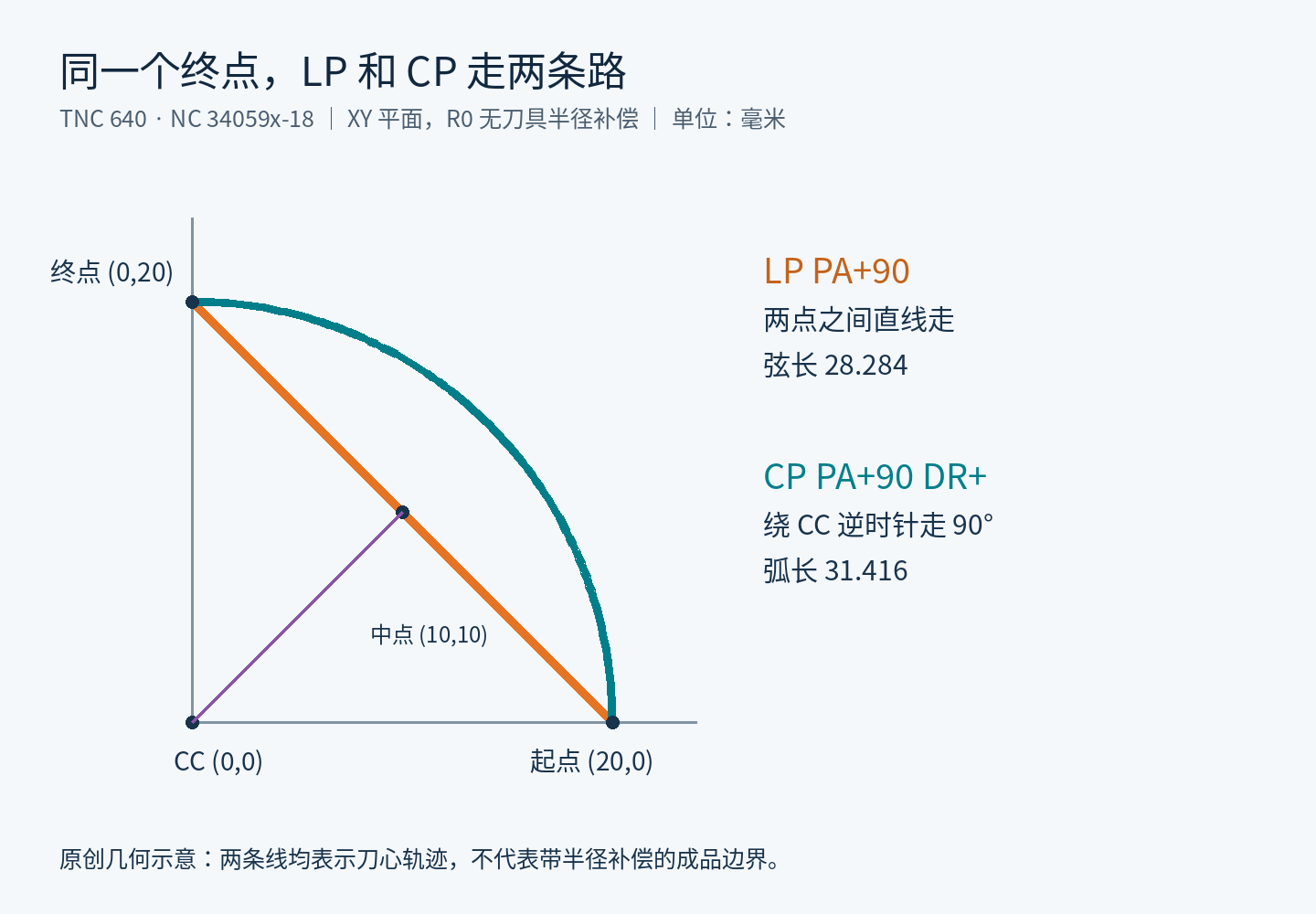 R20刀心从20,0到0,20时，LP直线与CP逆时针圆弧的路径对照