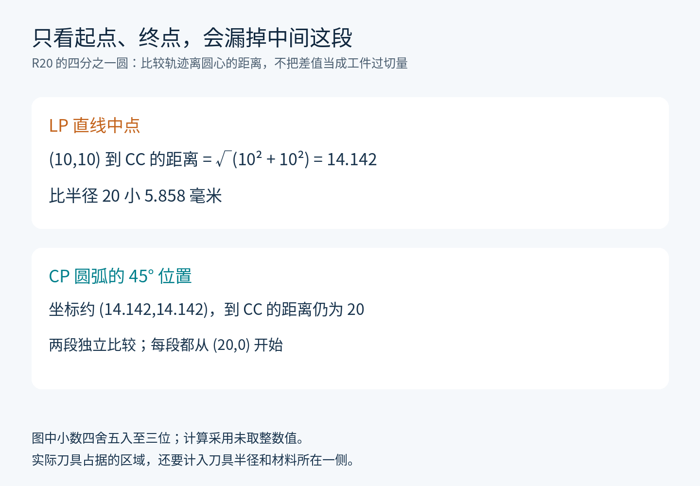 LP中点距圆心14.142毫米，与CP保持半径20毫米的几何对照