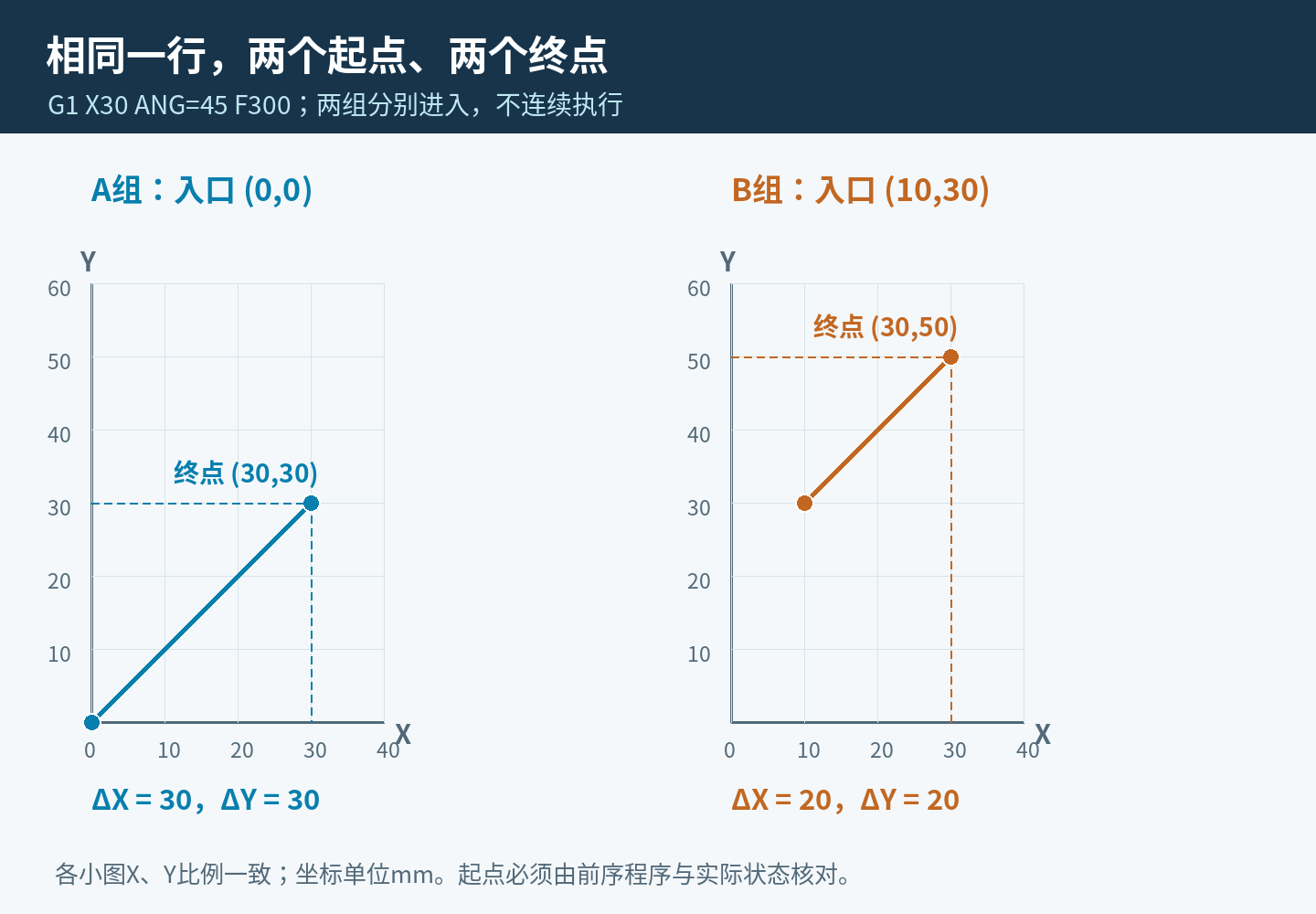 相同X30和ANG四十五度从两个独立起点得到Y30与Y50终点的对比