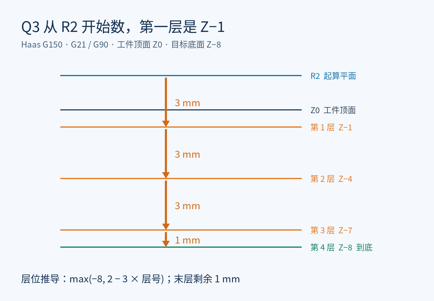Haas G150从R2开始每次向下3毫米，四层分别到Z负1、负4、负7和负8的深度示意图