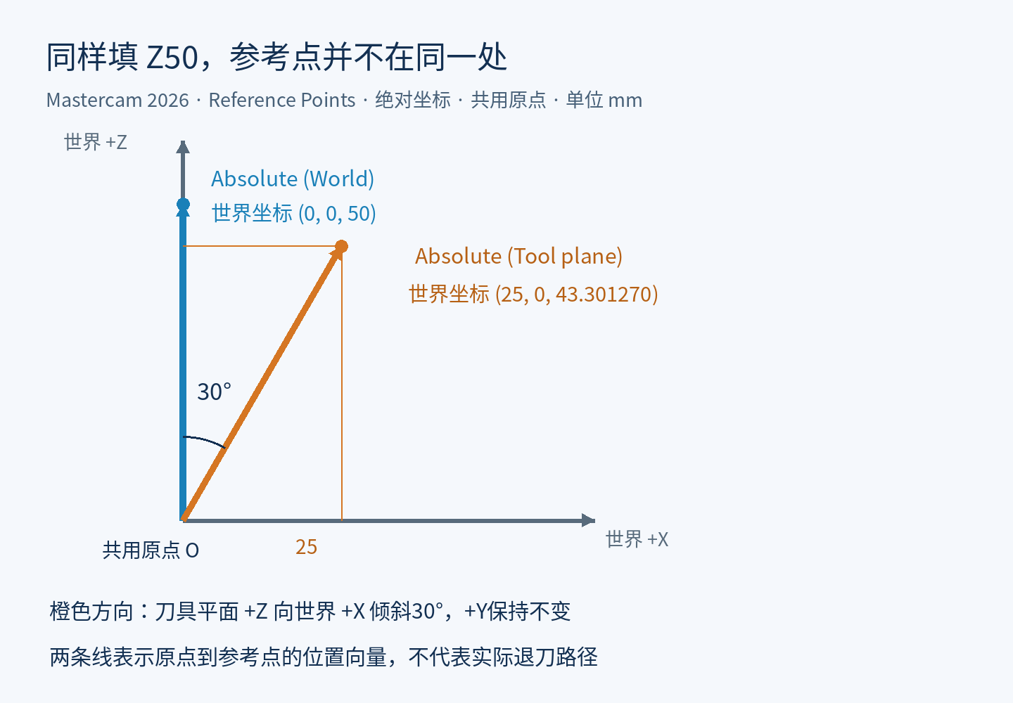 同一原点下世界坐标Z50与倾斜30度刀具平面Z50对应两个不同参考点的位置向量示意图