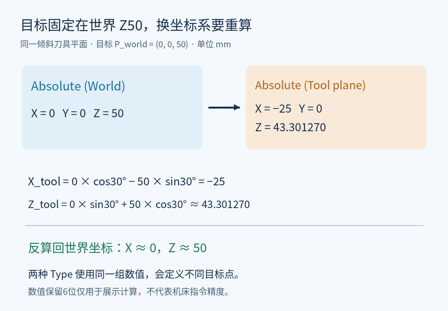 固定世界坐标零零五十换算为倾斜刀具平面坐标负二十五零四十三点三零一二七零的计算示意图