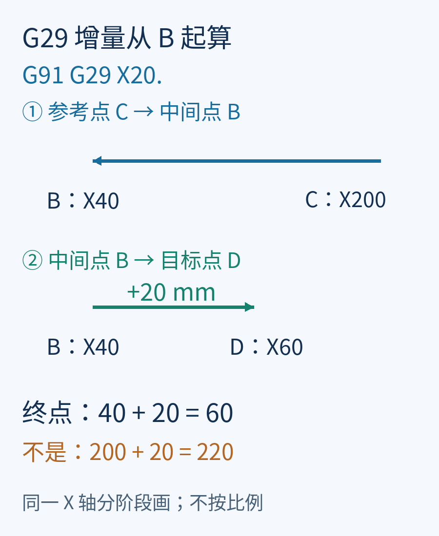 新代G29从参考点X200先回G28中间点X40再增量20到X60的两阶段单轴路径示意图