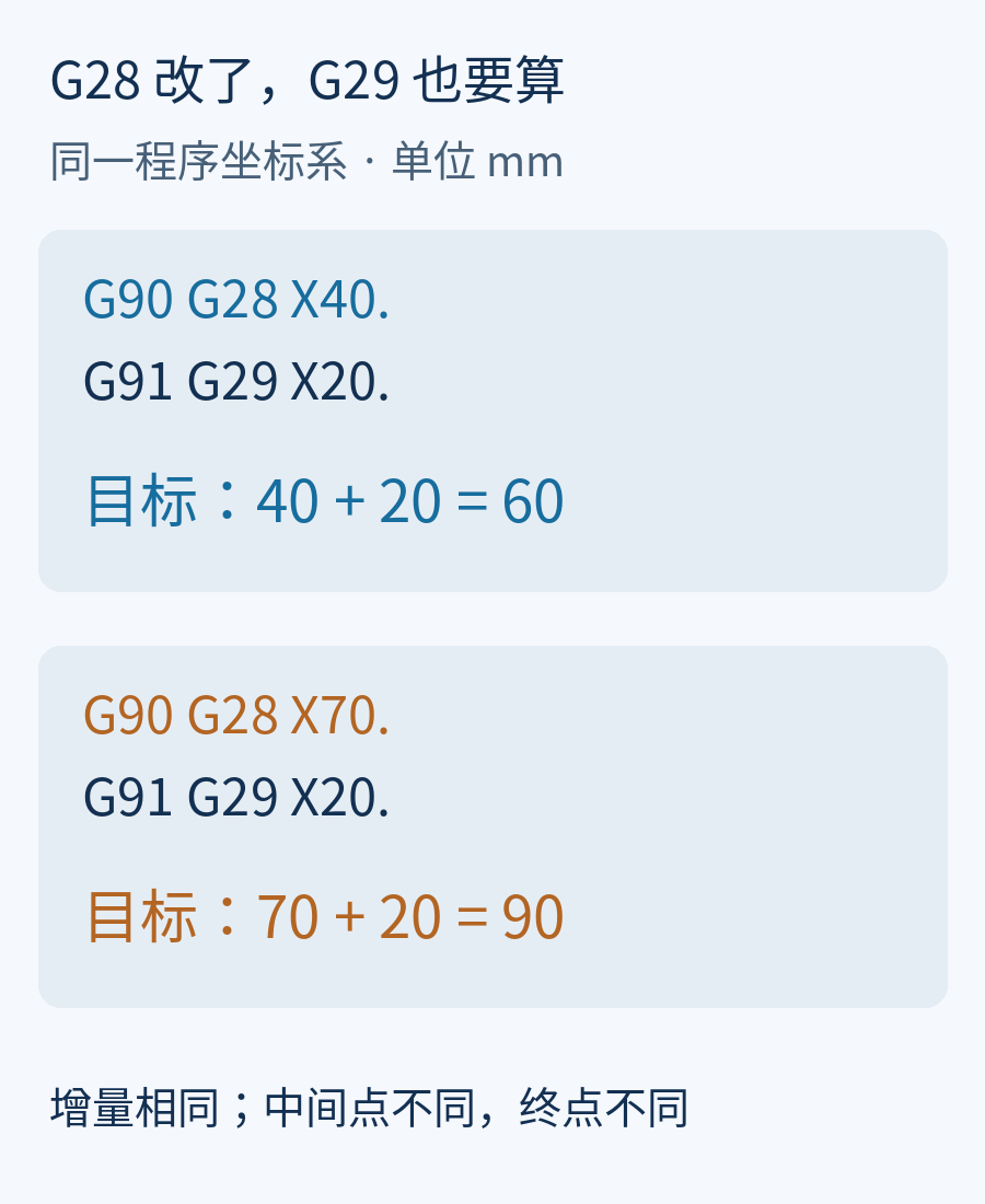 前次G28中间点从X40改到X70时同一G91G29X20终点从X60改到X90的计算对照图