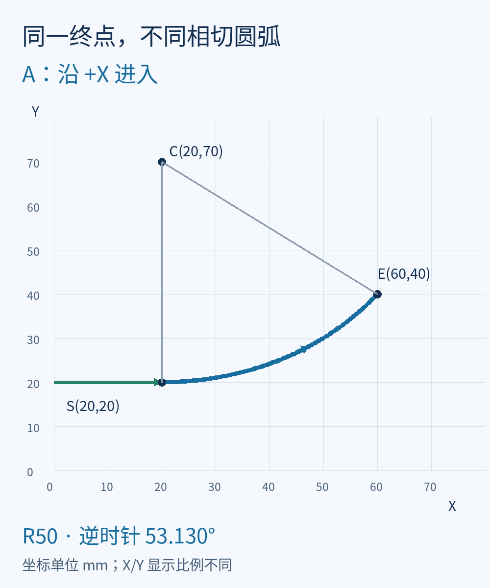 沿正X进入起点20,20后CT到60,40，圆心20,70半径50的逆时针圆弧示意图
