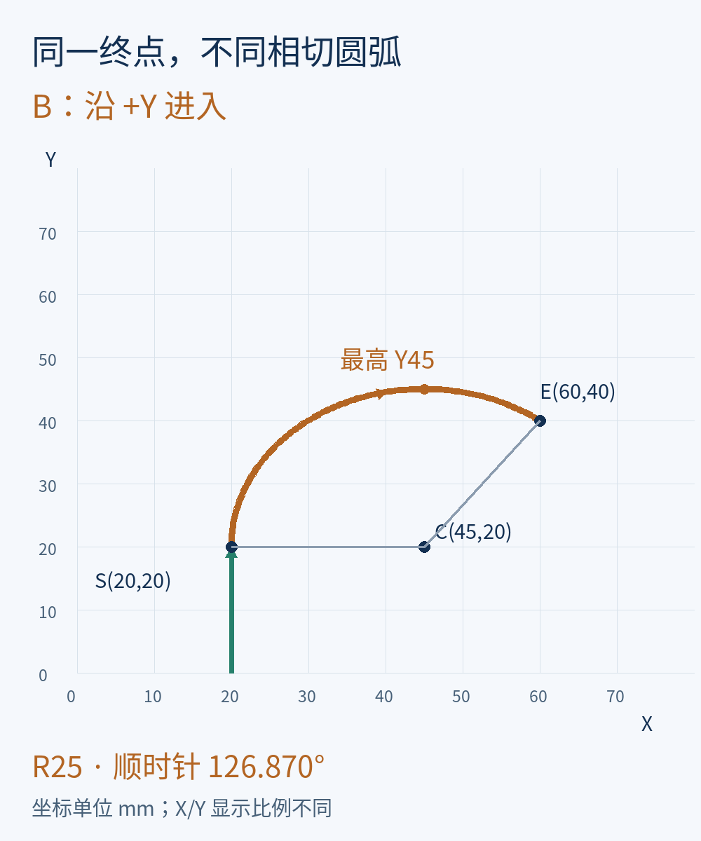 沿正Y进入同一起点后CT到60,40，圆心45,20半径25且最高Y45的顺时针圆弧示意图