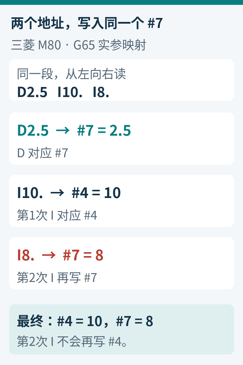 三菱M80的G65调用中，D2.5先写局部变量7，第一次I10写变量4，第二次I8再把变量7改为8。