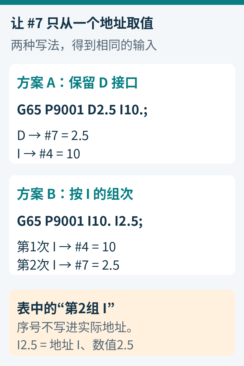 保留D2.5和第一次I10，或者仅用I10与第二次I2.5，两种写法都得到变量4等于10、变量7等于2.5。