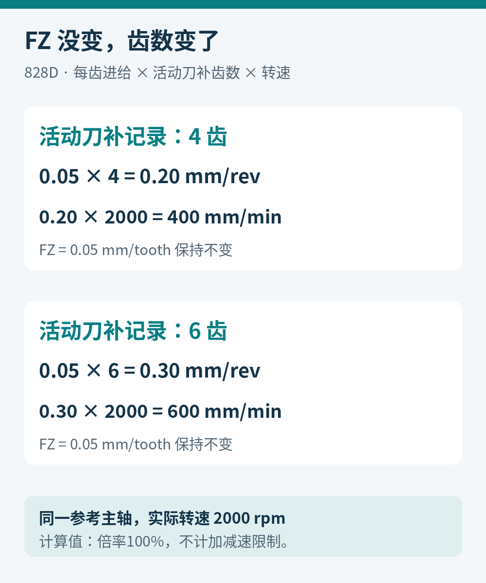 西门子828D保持每齿进给0.05和转速2000,活动刀补齿数从4变6,每转进给从0.20变0.30,计算分钟进给从400变600。