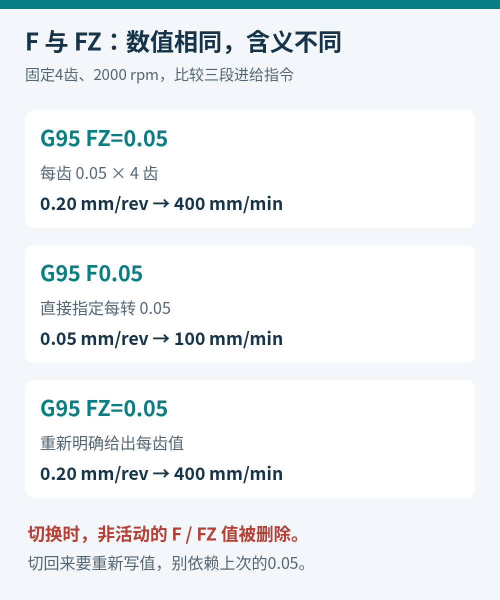 四齿刀在2000转时,G95 FZ等于0.05对应400毫米每分钟,G95 F0.05对应100毫米每分钟,切回每齿进给须重新指定FZ值。