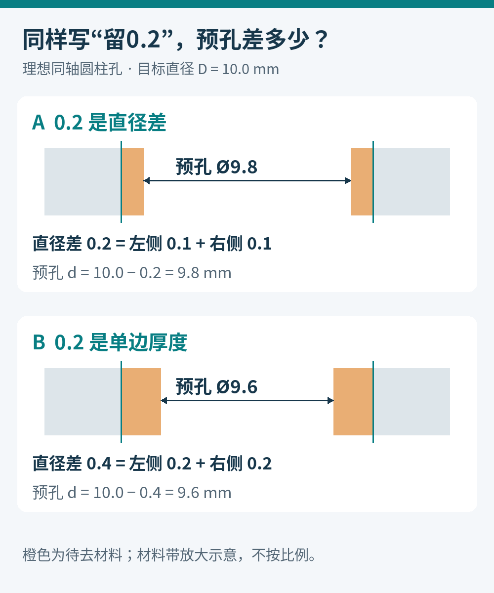 同一10毫米目标孔，直径留量0.2对应9.8预孔和每侧0.1；单边留量0.2对应9.6预孔和直径差0.4。材料带放大示意。