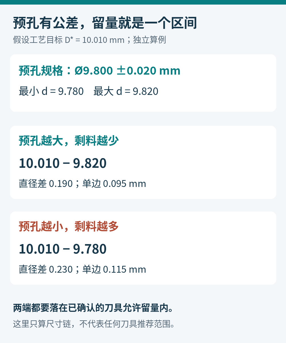 假设目标直径10.010，预孔9.800正负0.020，计算直径余量范围0.190到0.230，理想同轴每侧0.095到0.115毫米。