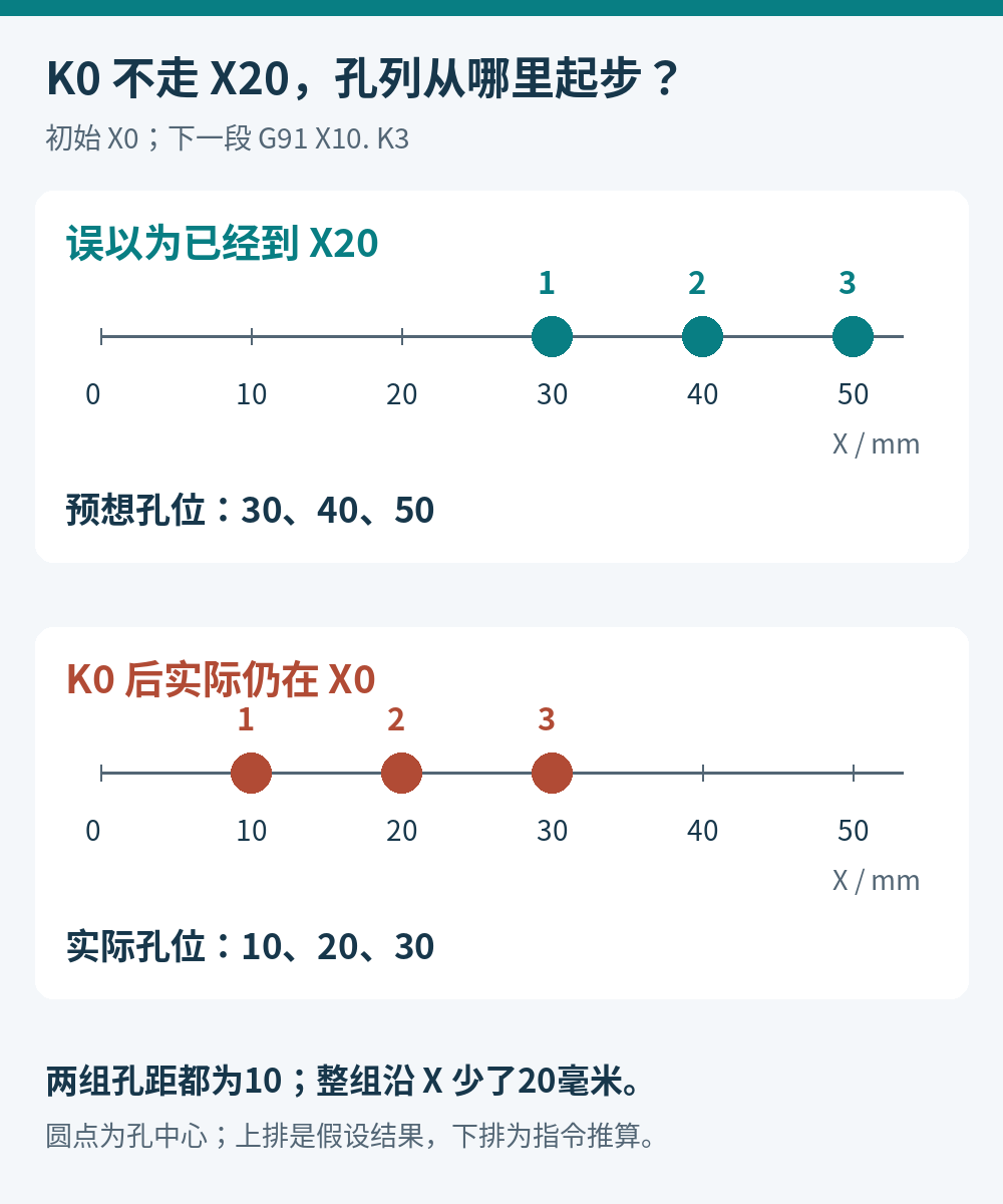 同样增量X10重复3次，误认为K0已移到X20会预期孔位30、40、50；实际仍从X0开始得到10、20、30，孔距不变但整组偏20毫米。
