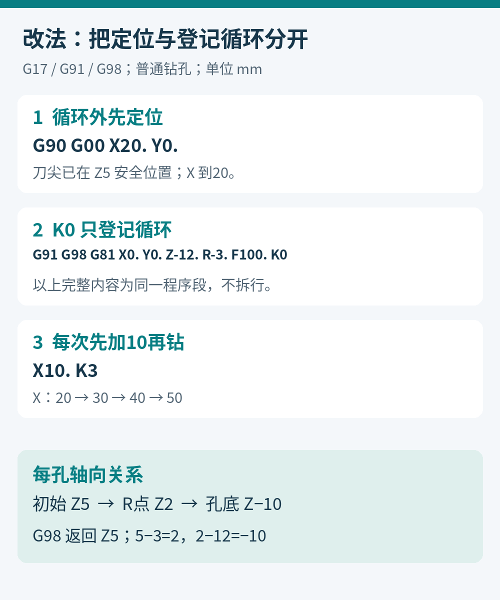 先在循环外定位X20，再用K0登记G81，然后增量X10重复3次；初始Z5、R增量负3、孔底增量负12对应R点Z2与孔底Z负10，G98回Z5。