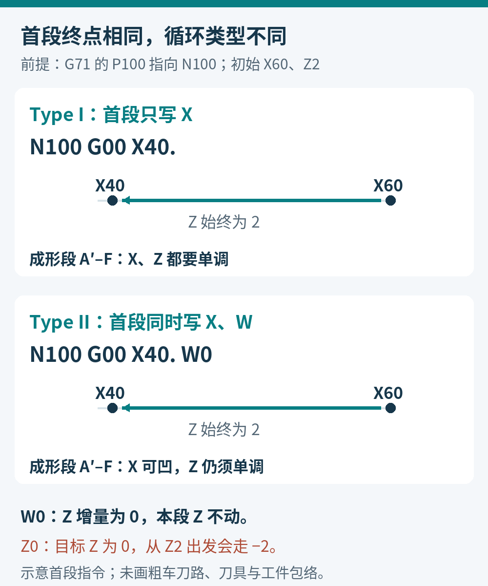G71的P100指向N100,初始X60、Z2;首段N100 G00 X40.与增加W0后都到X40、Z2,但前者选择Type I,后者选择Type II。W0保持Z2,Z0则会从Z2移动到Z0。
