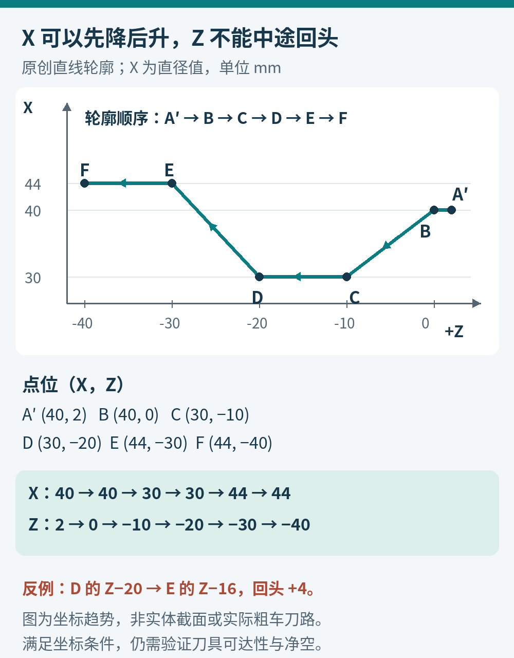 六点轮廓的X直径依次40、40、30、30、44、44,出现先降后升;Z依次2、0、负10、负20、负30、负40,保持减小。若把E点Z负30改成负16,就从D点Z负20回头4毫米。