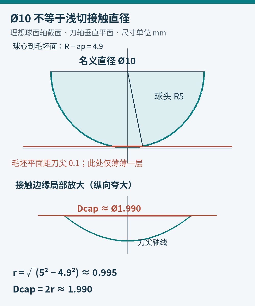 Ø10球头垂直平面浅切0.1毫米的轴截面，球心到毛坯面4.9毫米，最大接触直径约1.990毫米；下方为纵向夸大的局部示意