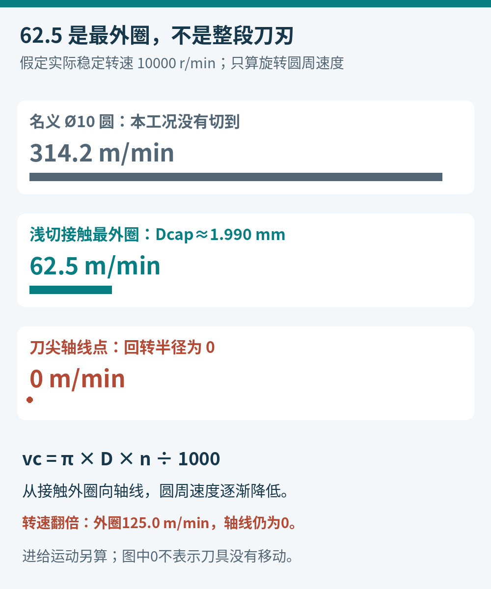 10000转每分钟时，名义直径10毫米圆的切速314.2、实际接触外圈62.5、刀尖轴线0米每分的比较；转速翻倍仍不能改变轴线零圆周速度