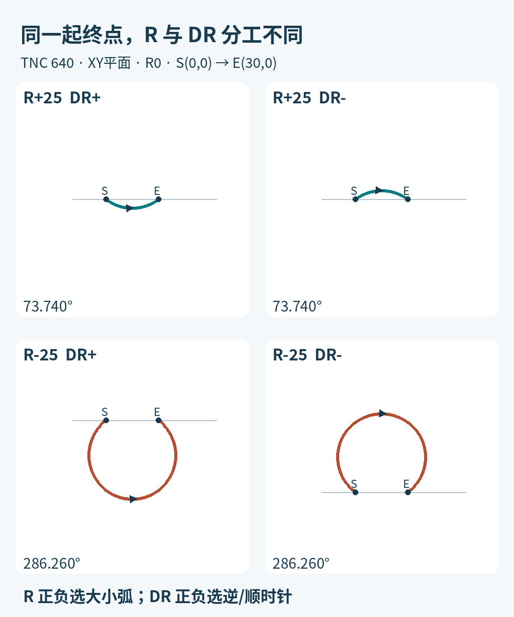 起点0,0终点30,0半径25时R正负与DR正负对应的四条原创圆弧轨迹