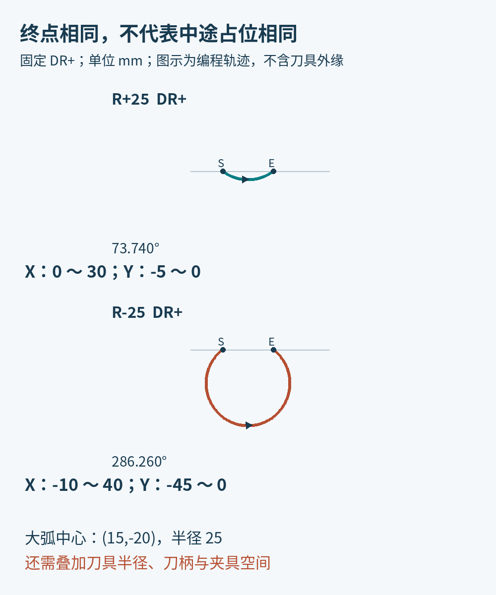 DR正向不变时小弧X范围0到30及Y最低负5与大弧X范围负10到40及Y最低负45对比