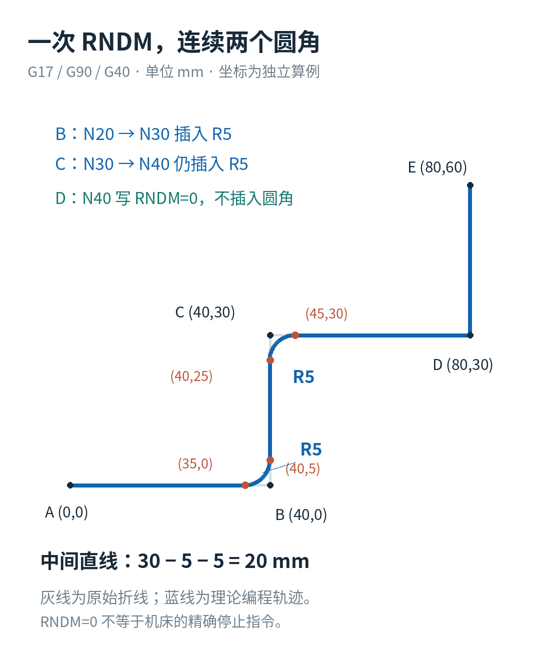 西门子RNDM5连续处理B与C两个直角,切点分别为35,0与40,5及40,25与45,30,中间直线长20毫米,D角取消倒圆