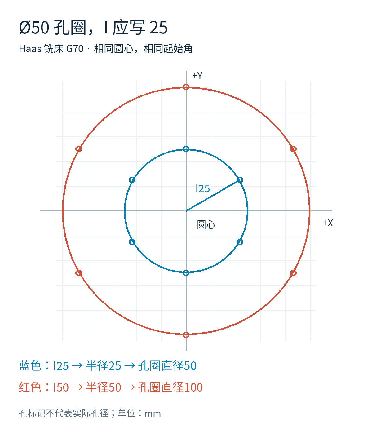 Haas G70同一圆心下I25生成直径50孔圈，误写I50生成直径100孔圈的对比图