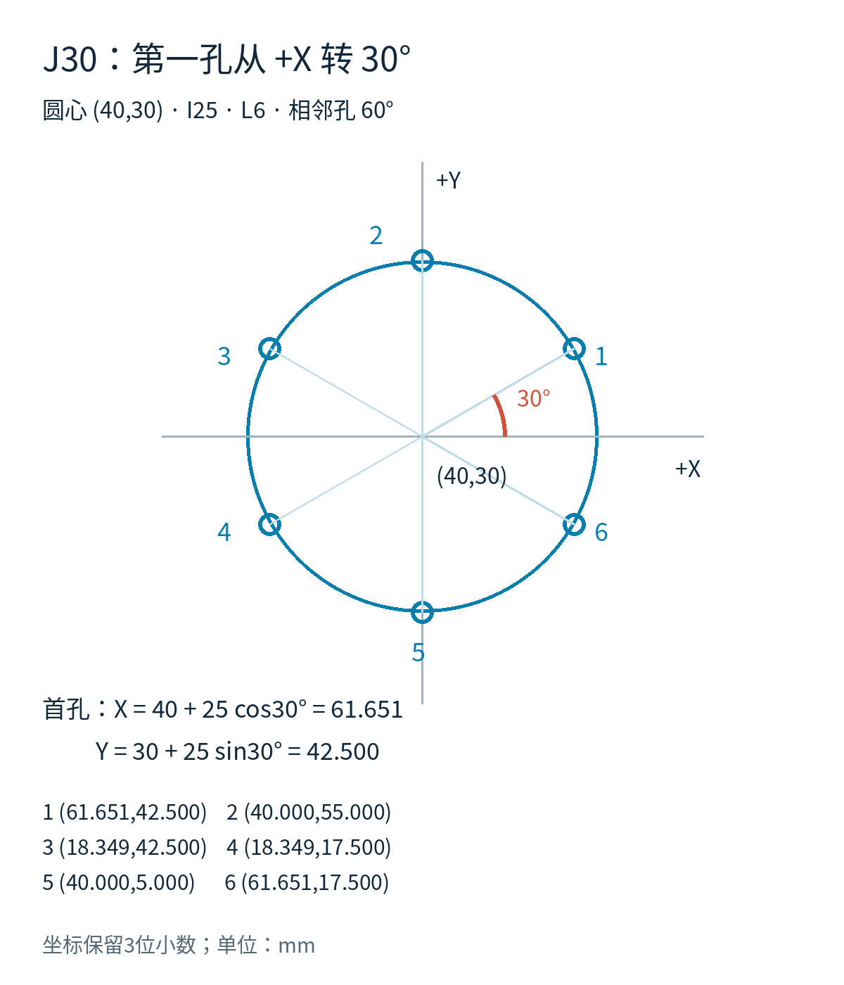 圆心X40Y30、半径25、起始角30度的六孔位置，标出首孔坐标和其余五孔坐标