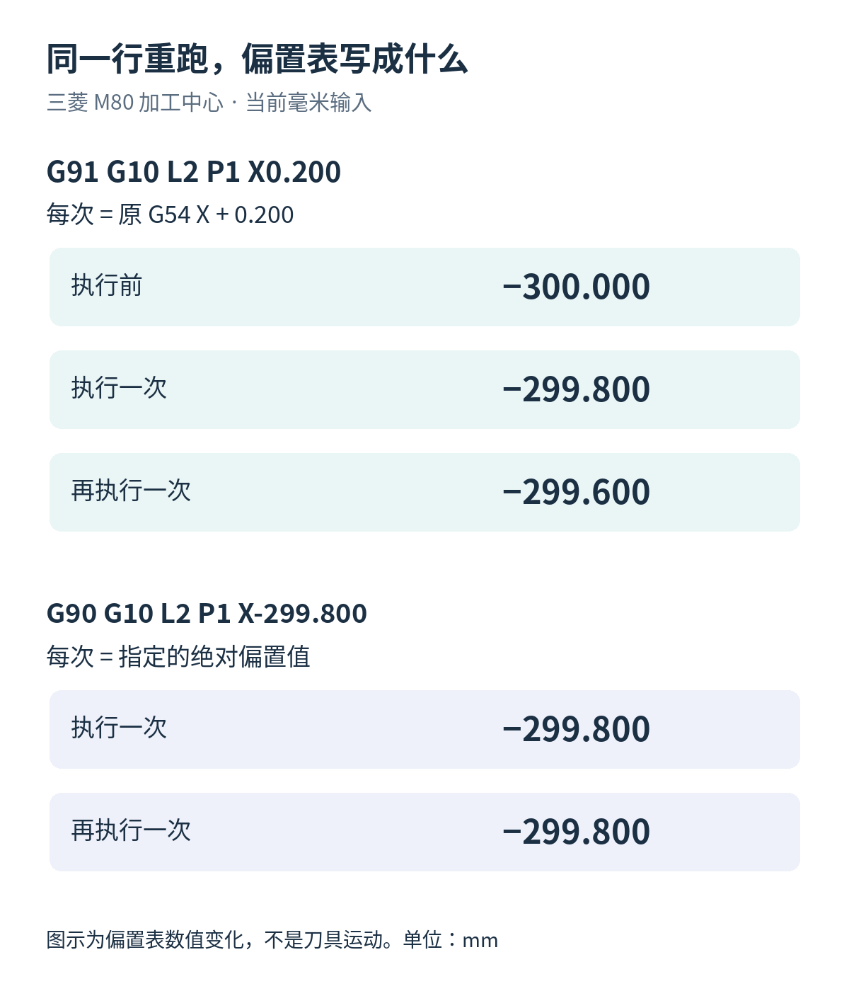M80的G91 G10 L2 P1 X0.200使G54 X偏置从负300依次变为负299.8和负299.6;G90绝对写入负299.8重复后不累加。