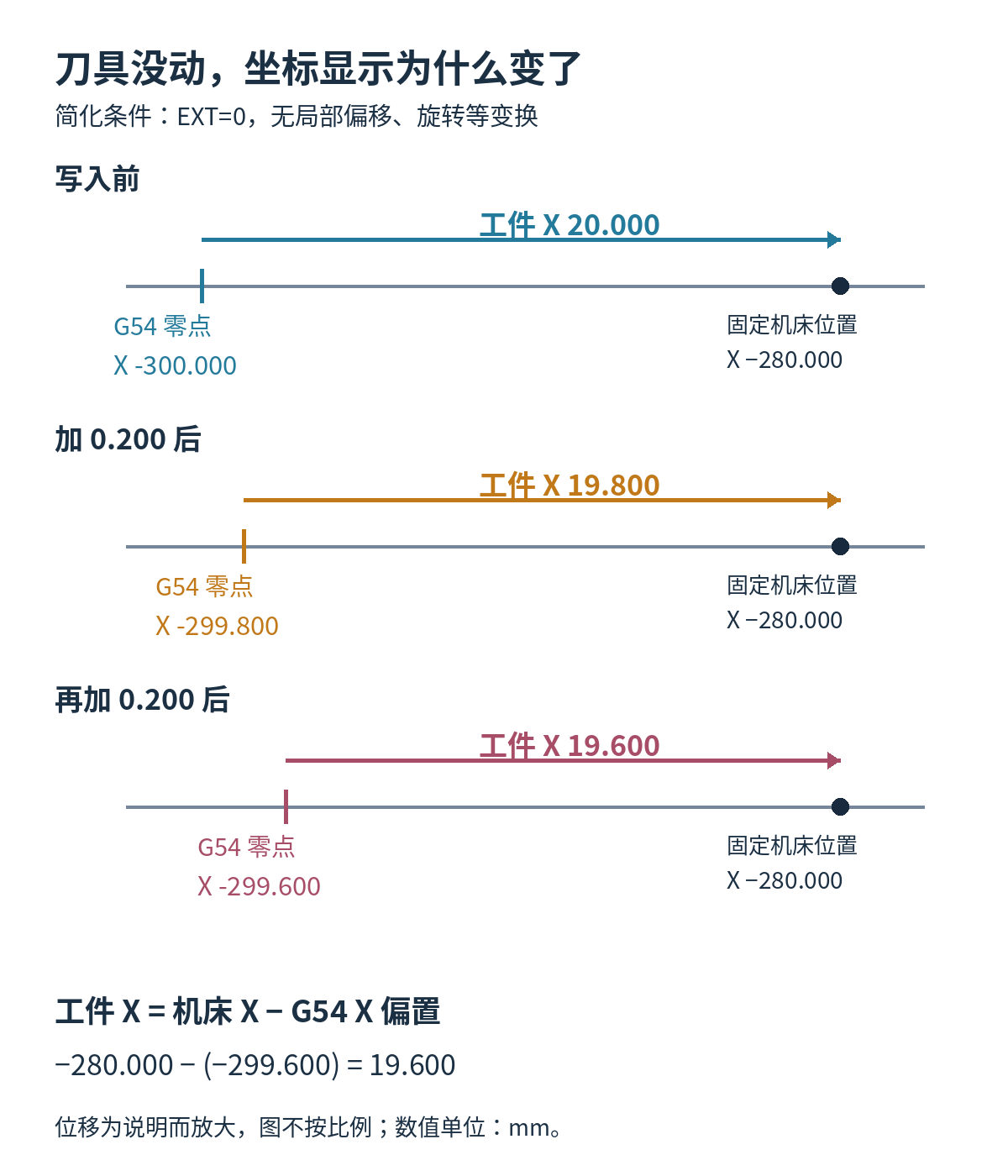 刀具机床X位置固定为负280,G54 X偏置从负300变为负299.8和负299.6时,工件X坐标从20变为19.8和19.6。