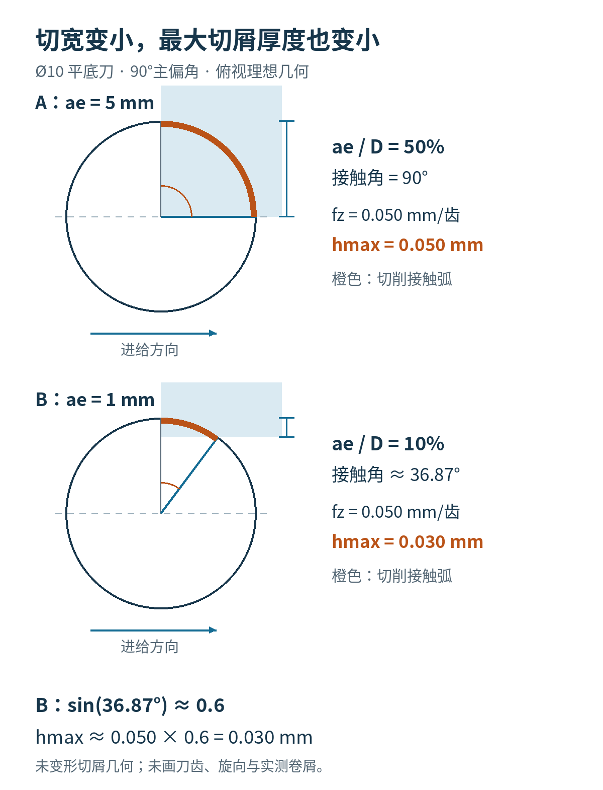 Ø10平底刀以5毫米和1毫米径向切宽侧铣，接触角分别为90度与约36.87度；每齿进给同为0.05毫米，最大未变形切屑厚度分别为0.05与0.03毫米