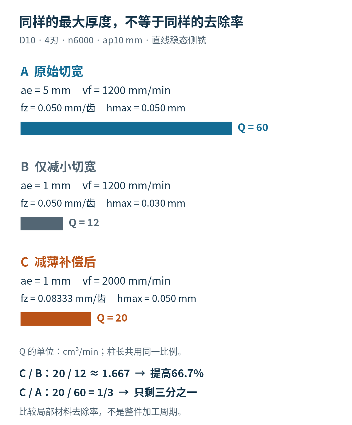 三组侧铣对照：A切宽5进给1200去除率60，B切宽1进给1200去除率12，C切宽1进给2000去除率20；C相对B提高66.7%，相对A仅为三分之一