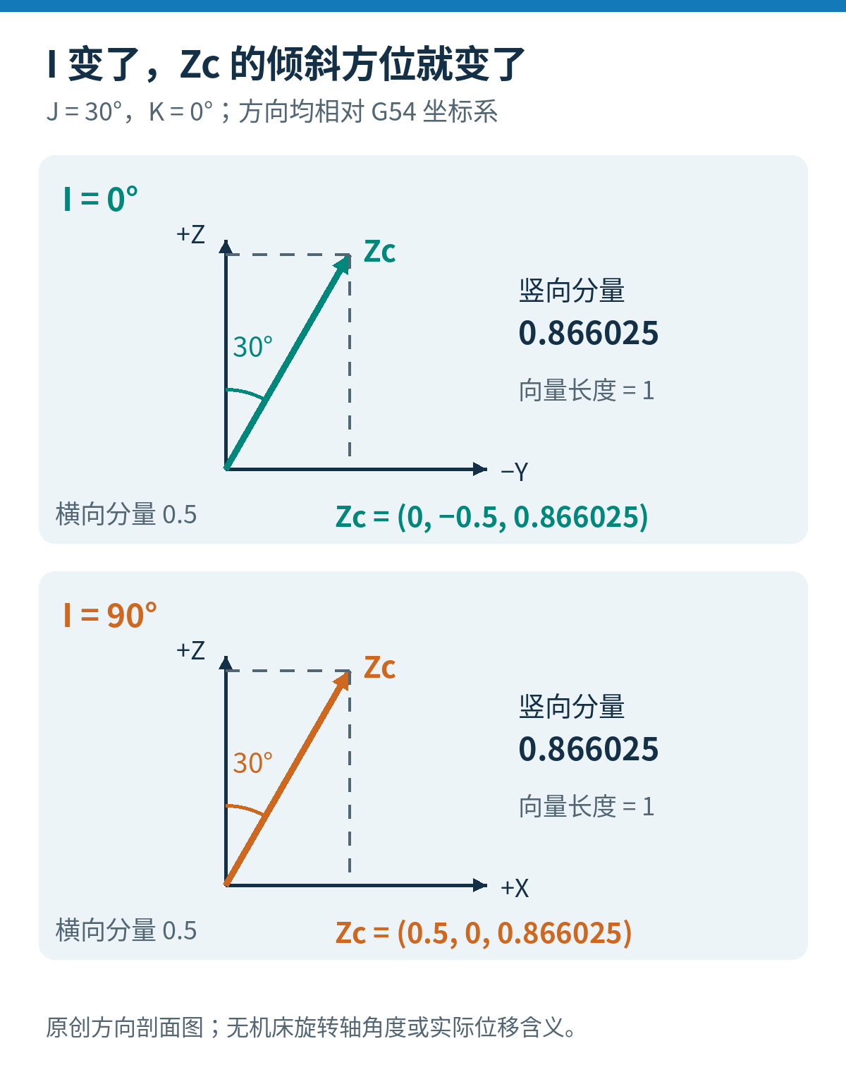 新代G68.2固定J30和K0时，I0使Zc向G54负Y偏斜，I90使Zc向正X偏斜，两者竖向分量均为0.866025
