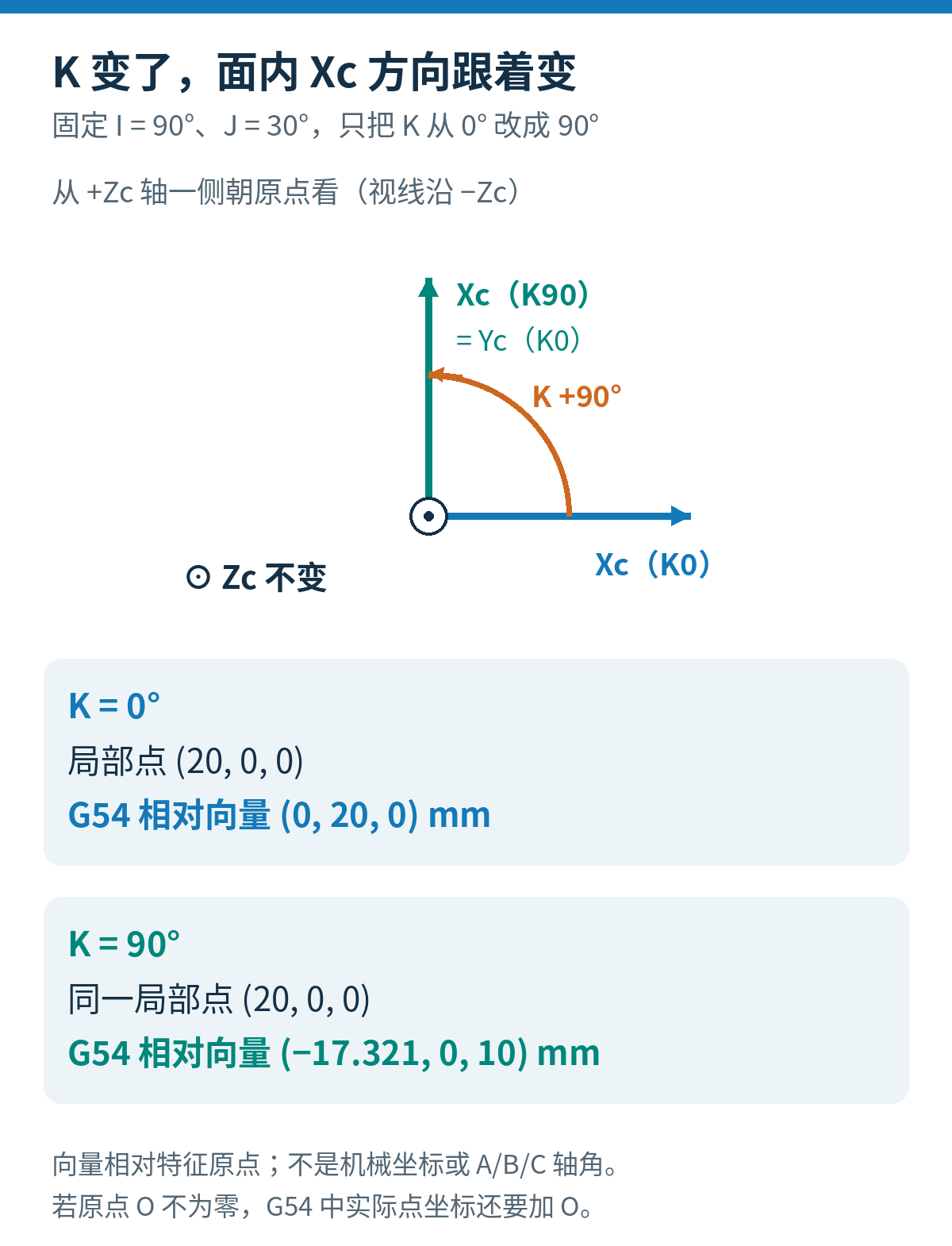 固定I90和J30，K从0改为90时Zc不变而Xc转到原Yc方向，局部点20,0,0对应G54相对向量由0,20,0变为负17.321,0,10毫米