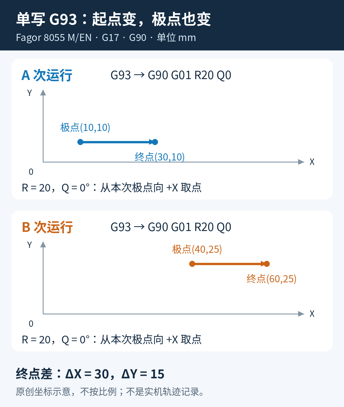 两次从不同位置执行单独G93,相同R20 Q0分别得到终点30,10和60,25