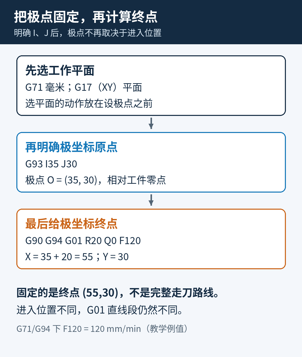 先选G17平面,再用G93 I35 J30明确极点,最后R20 Q0得到X55 Y30的顺序