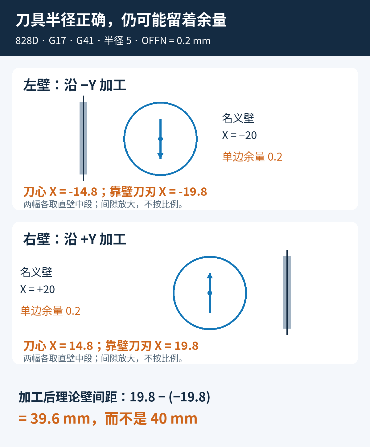 西门子828D内腔两直壁G41方向示意:OFFN为0.2、刀半径5时,刀心为正负14.8,刀刃到正负19.8,两壁间距39.6毫米。