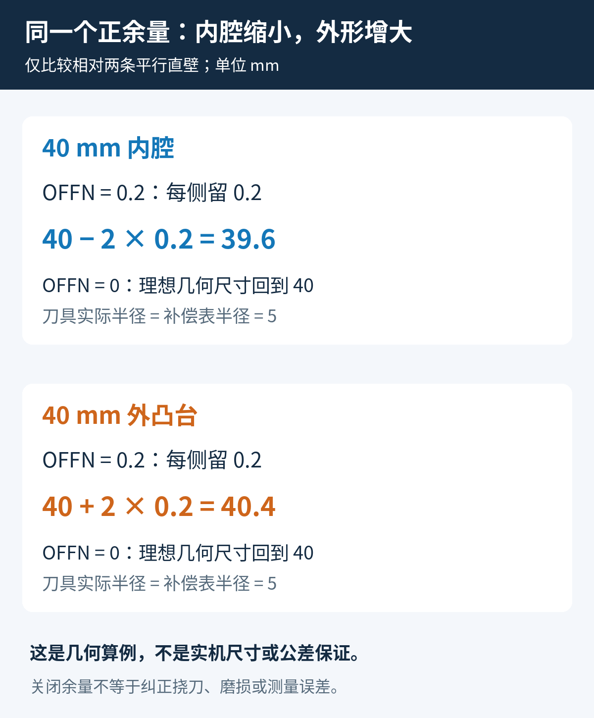 OFFN正余量对尺寸的几何影响:40毫米内腔每侧留0.2后为39.6;40毫米外凸台在正确外侧补偿下每侧留0.2后为40.4。