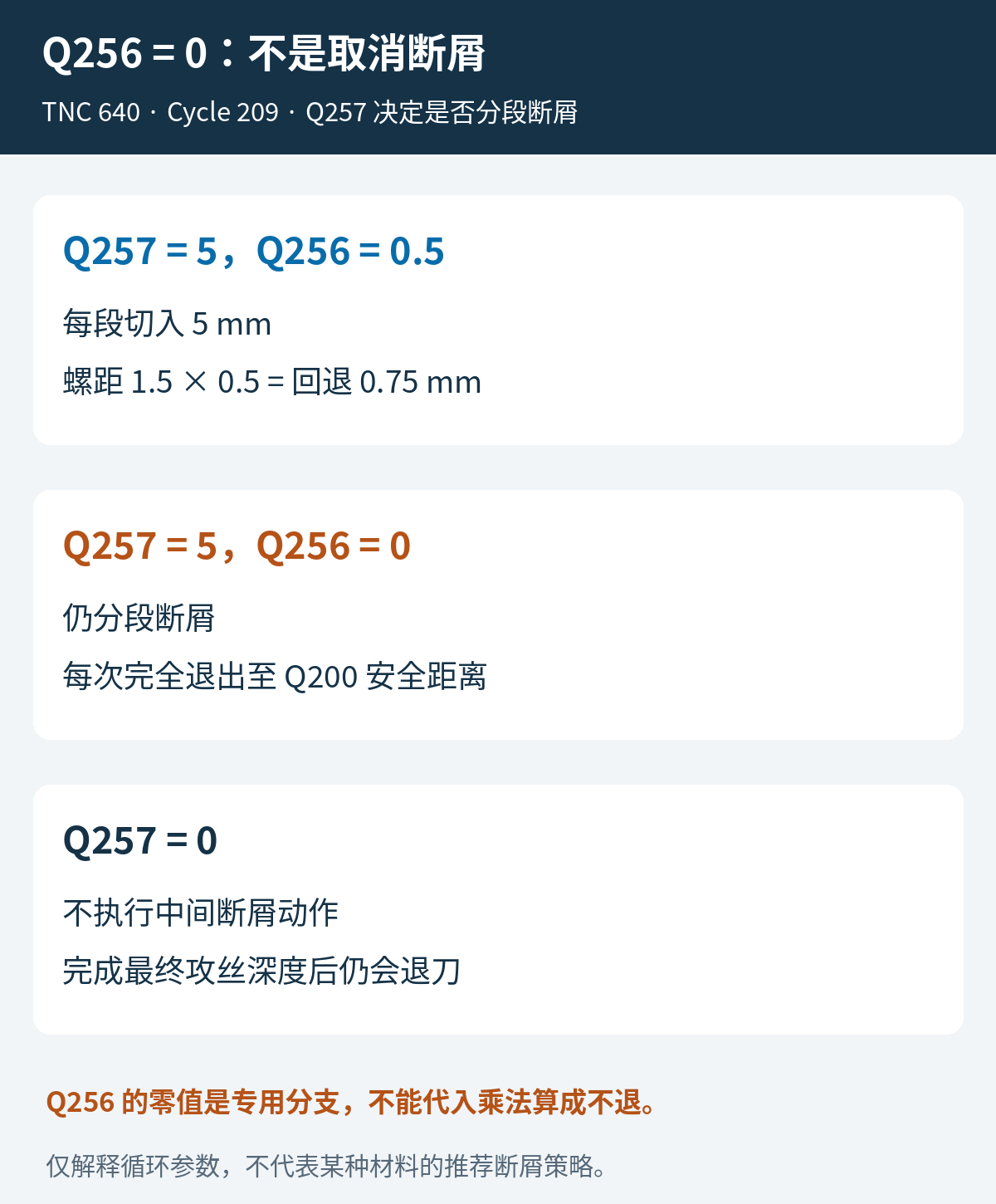 海德汉Cycle209中Q257为5配合Q256为0.5或0，以及Q257为0的三种断屑逻辑对比