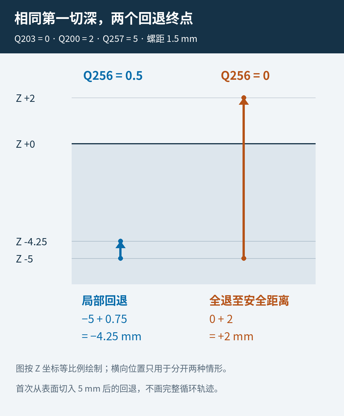 螺距1.5毫米首次攻至Z负5后，Q256为0.5回到Z负4.25，为0则退到Z正2的等比例坐标示意