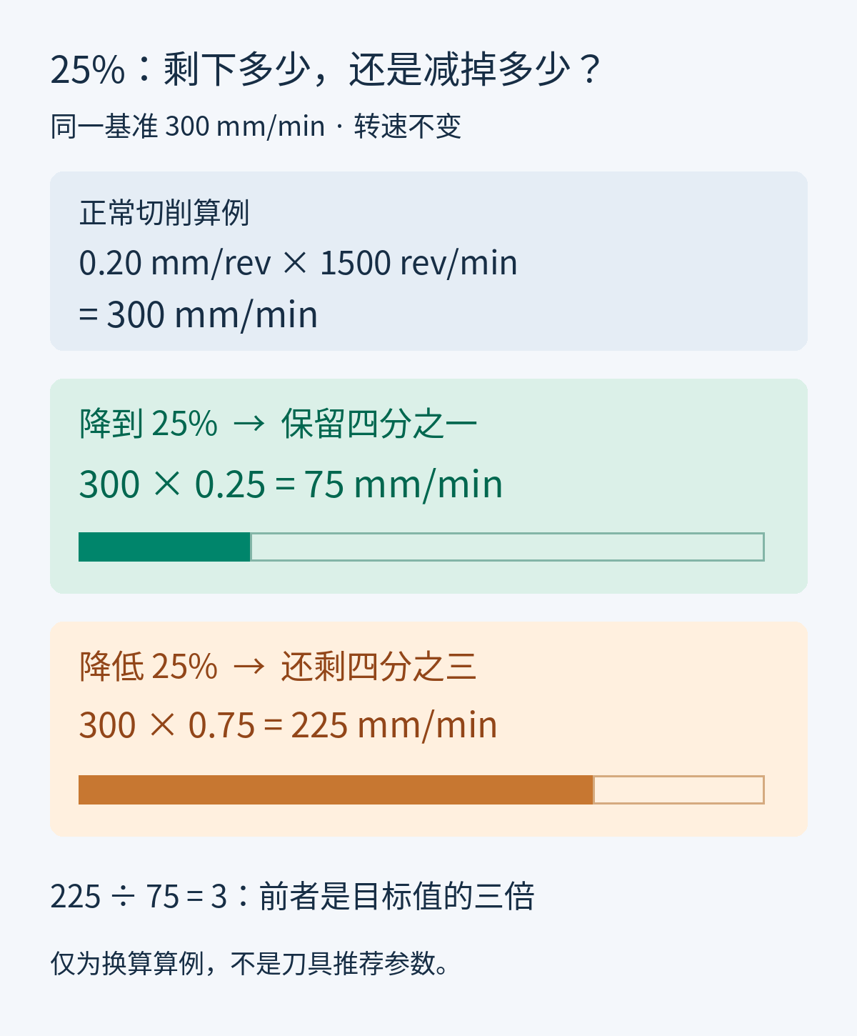同一300毫米每分钟基准下降到25%等于75，降低25%等于225的比例对照图