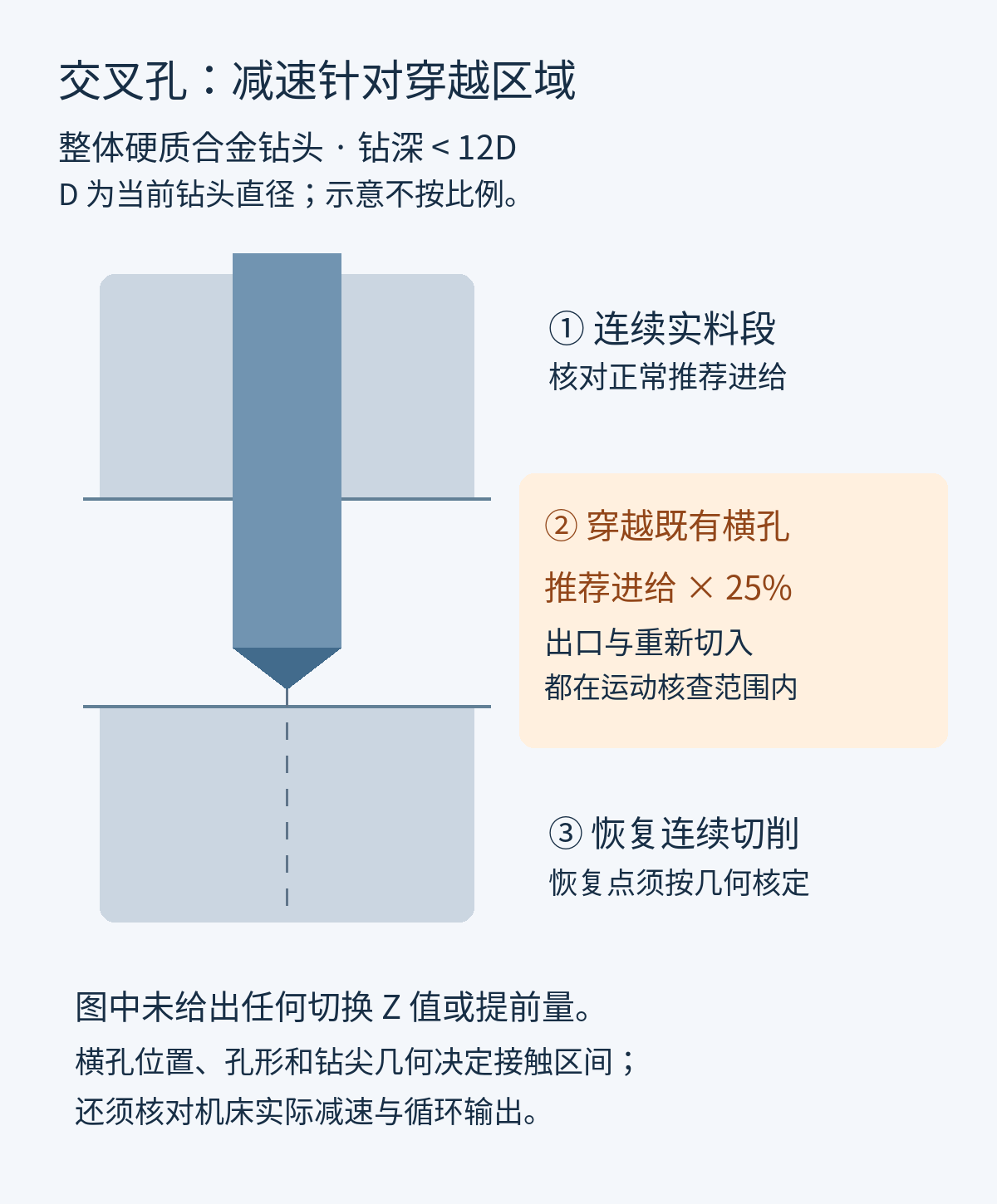 整体硬质合金钻头穿越既有横孔的剖面示意，区分连续实料、交叉区域和恢复切削，不给出切换坐标