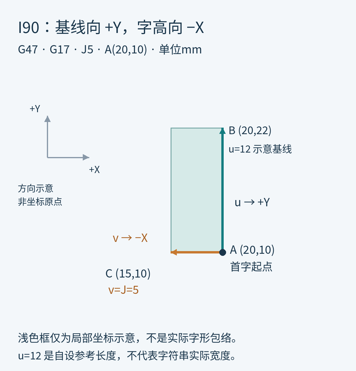 Haas G47 I90的局部坐标示意,起点20和10,基线沿正Y,5毫米字高方向沿负X到15和10